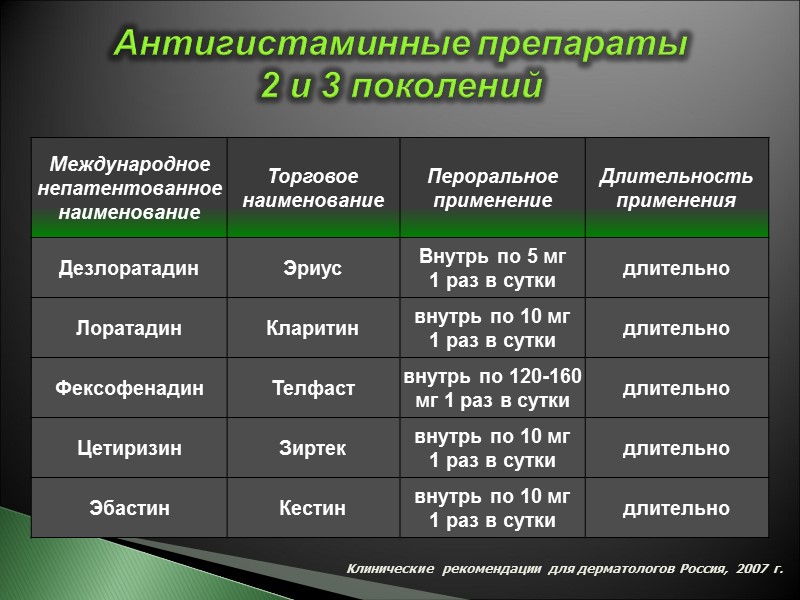 Клинические рекомендации для дерматологов Россия, 2007 г. Антигистаминные препараты  2 и 3 поколений